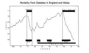 diabetes-sterfte-wereldoorlog